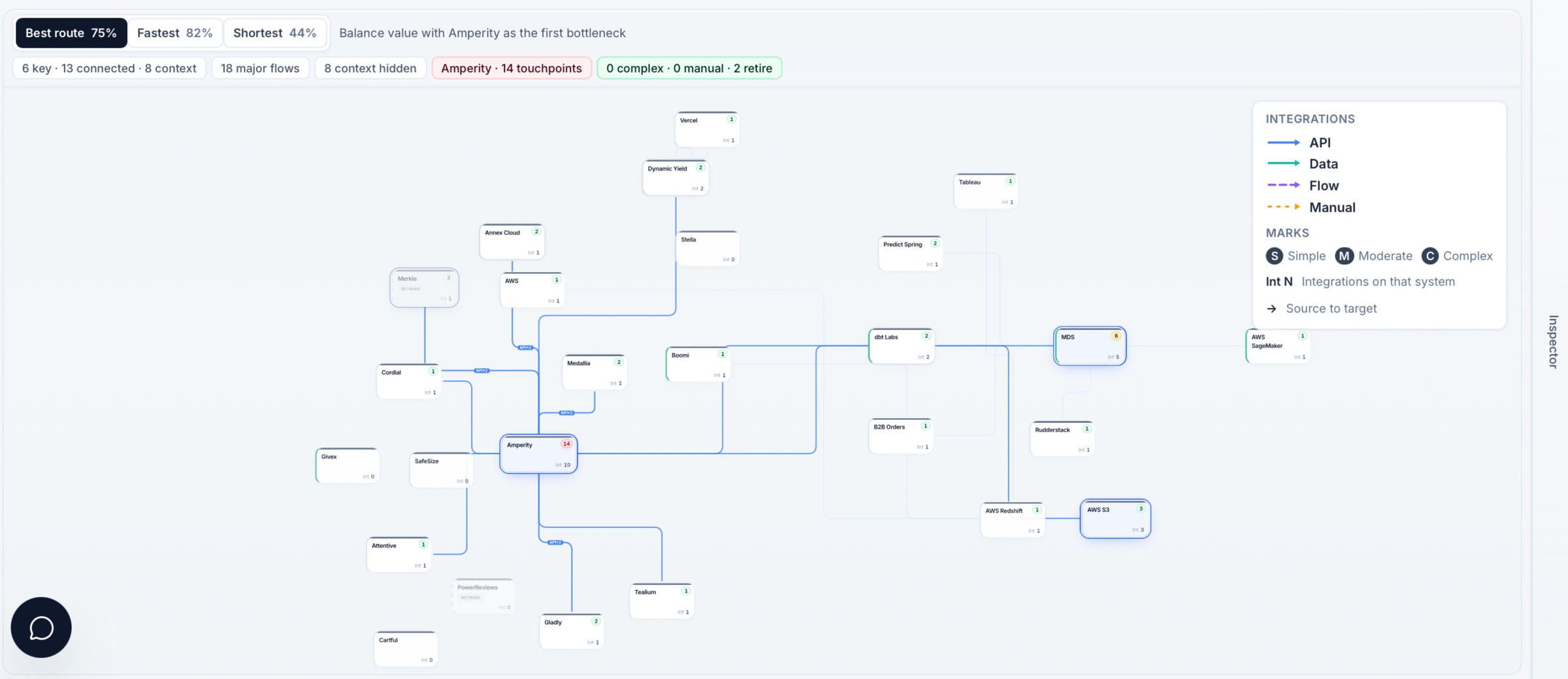 stuart Digital Twin route map showing connected enterprise systems with Amperity as a bottleneck.